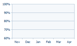 Offshore Rig Utilization Last 12 Months