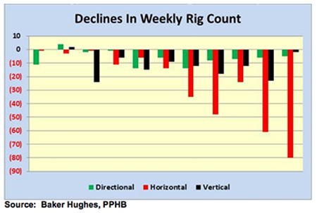 Musings: Falling Rig Count Gives Hope For Oil Industry Recovery