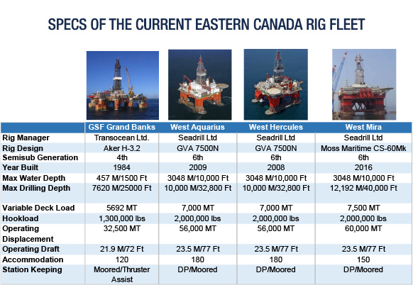 Specs of the Current Eastern Canada Rig Fleet