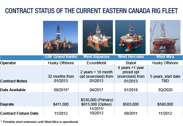Contract Status of the Current Eastern Canada Rig Fleet