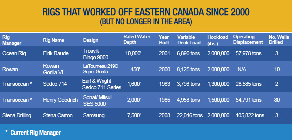 RIGS THAT WORKED OFF EASTERN CANADA SINCE 2000
