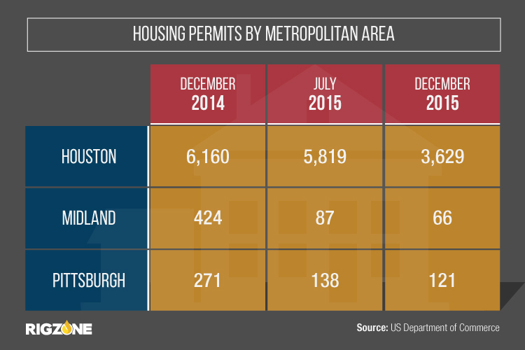 The Impact of Oil, Gas on the US Housing Market