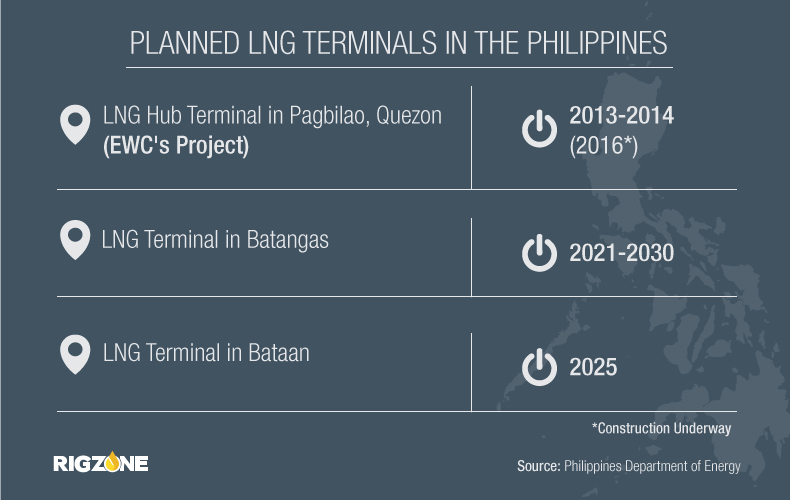 Shell, Total Mull LNG Terminal Projects in the Philippines