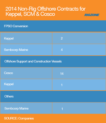 2014 Non-Rig Offshore Contracts for Keppel, SCM & Cosco