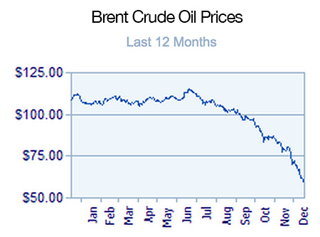 Brent Crude Oil Prices Chart for the last 12 Months