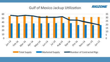 Rig Trends: Gulf of Mexico Jackup Market Showing Effects of Slowdown