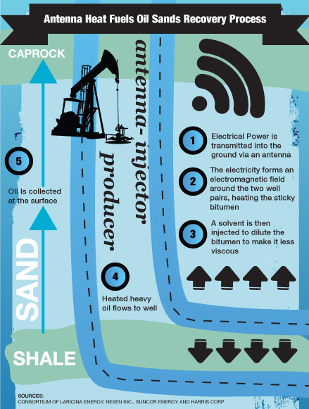 Antenna Heat Fuels Recovery Process