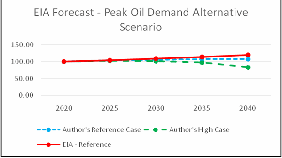 Why Would Oil Demand Peak, Contrary to Peak Oil Supply? thumbnail