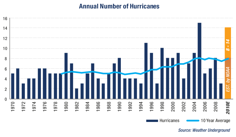 http://www.rigzone.com/news/oil_gas/a/94058/Todays_Trends_2010_Hurricane_Prediction_40Year_History