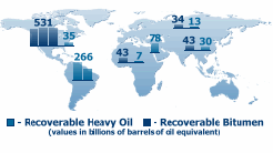 Heavy Oil Reserves by Region