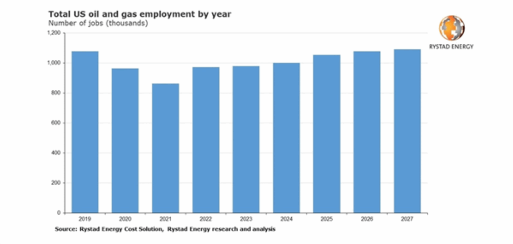 Total U.S. oil and gas employment by year – Rystad Energy