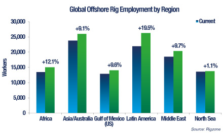 Brightening Employment Picture Offshore