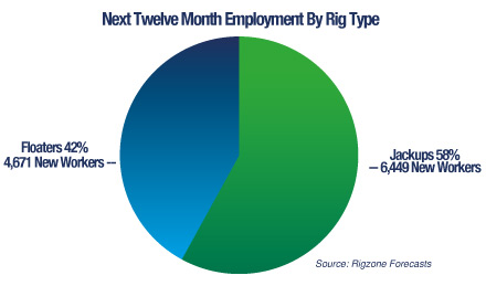 Brightening Employment Picture Offshore