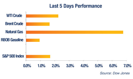 Crude Recap: Investors Eye Wins for Nat Gas