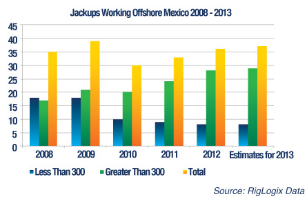 Goimar: Mexico's Leading Rig Operator