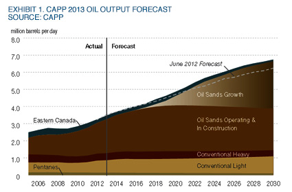 Musings: Canadian Oil Forecast Highlights Challenges Facing Industry