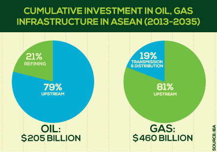IEA Lists Challenges Facing Southeast Asian Oil, Gas Sector to 2035