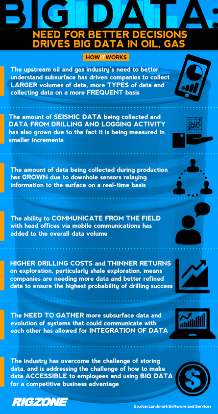 The Big Challenges of Big Data for Oil, Gas