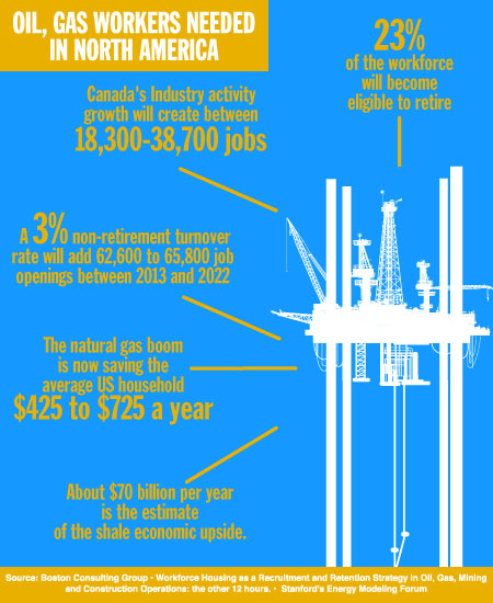 Workforce Housing in Oil, Gas as a Recruitment, Retention Strategy 