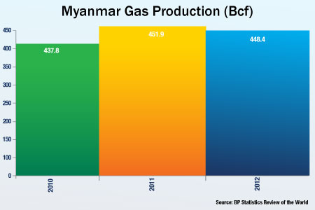 Myanmar Still Deliberating on Offshore Block Tender Award