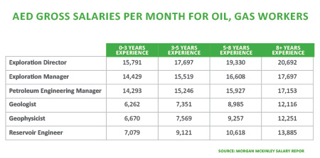 Middle East Businesses to Increase Employee Headcount in 1Q 2014