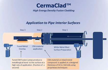 MesoCoat Offers New Process for Clad Pipe Manufacturing | Rigzone