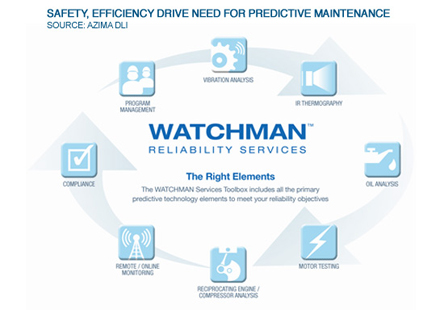 Safety, Efficiency Drive Need for Predictive Maintenance in O&G Industry