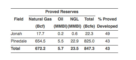 Vanguard Natural To Buy Oil And Gas Assets In Wyoming For $581M