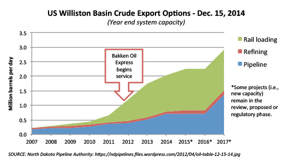 US Williston Basin Crude Export Options