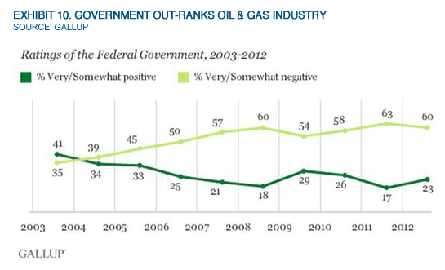 Musings: Americans Rate O&G Industry As Worse Than Feds