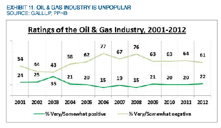 Musings: Americans Rate O&G Industry As Worse Than Feds