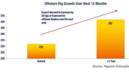 Newbuild Floaters to Infiltrate the Market in 2013