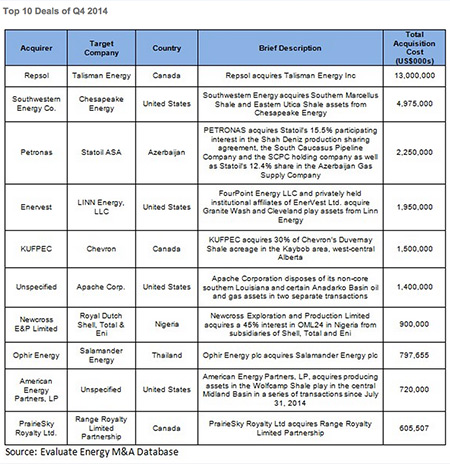 Oil, Gas M&A in Upstream Sector Climbs to $37 Billion in 4Q 2014