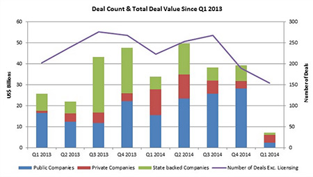 First Quarter 2015 Oil, Gas M&A Tumbles to $7.1B in E&P Sector
