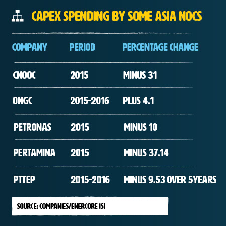 Working for Asian National Oil Companies - An Attractive Choice?