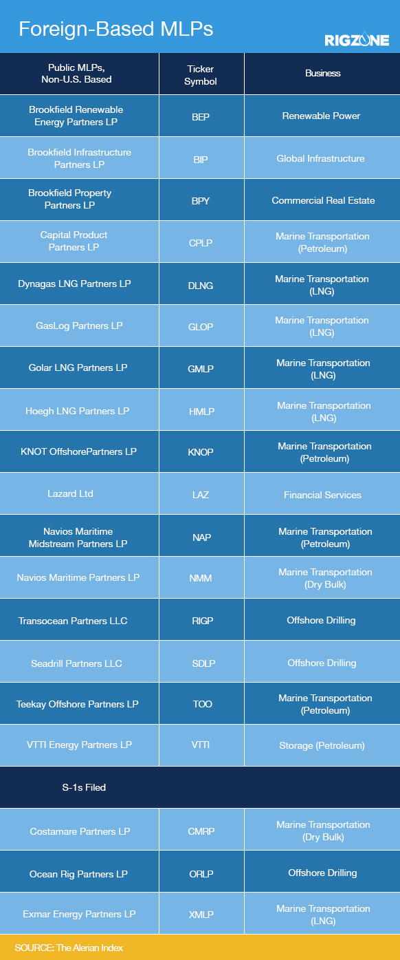 Foreign-Based MLPs. Source: SOURCE: The Alerian Index