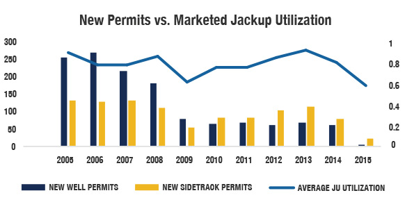 New Permits vs. Marketed Jackup Utilization, Source: Rigzone Data Services