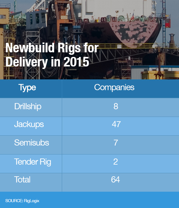 Newbuild Rigs for Delivery in 2015, Source: RigLogix