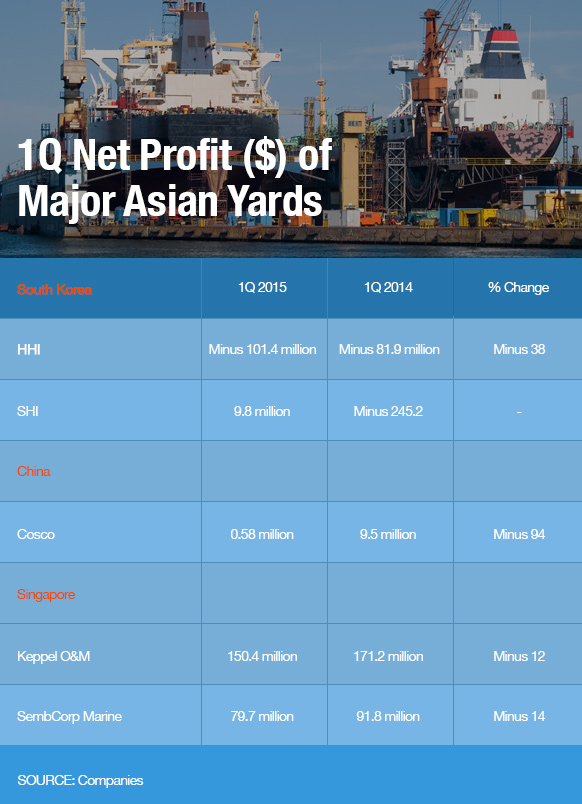 1Q Net Profit ($) of Major Asian Yards, Source: Companies
