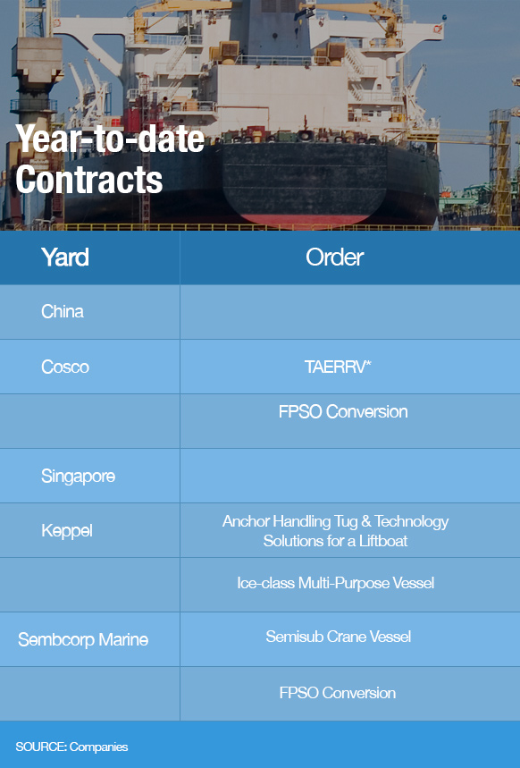 Year-to-date Contracts, Source: Companies