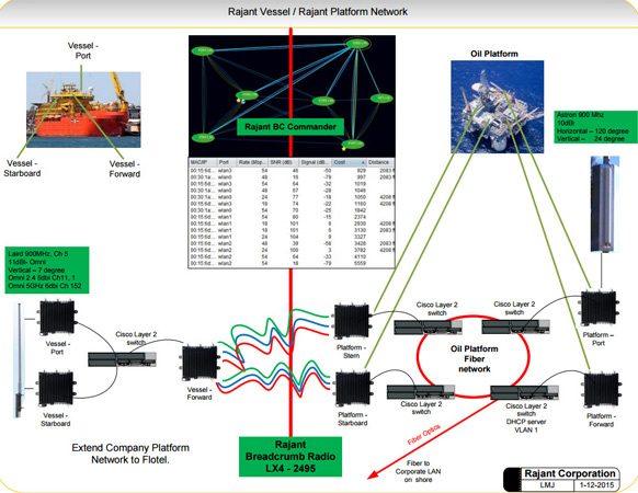 Rajant officials say their kinetic mesh technology can create a living communication network. Source: Rajant