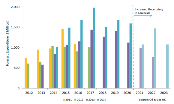 Figure 1. UK Oil & Gas Comparison of the Annual Forecast Decommissioning Expenditure on the UKCS (2011-2014 surveys)