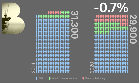 Figure 2. OFS workforce 2014 in Upstream E&P vs. OFS workforce in 2020. 