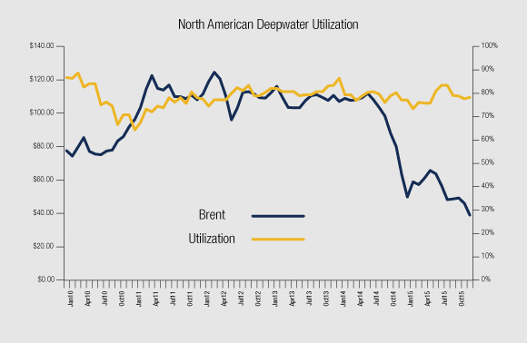 Deepwater Sector In Deep Trouble