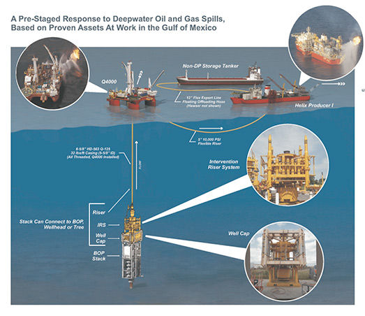 How Does Subsea Well Containment and Incident Response Work? | Rigzone