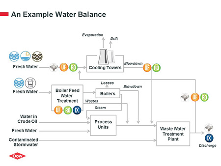 Wastewater Treatment  Heaters & The Refining Process