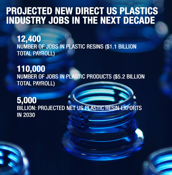 Projected New Direct US Plastics Industry Jobs In the Next Decade, Source: American Chemistry Council