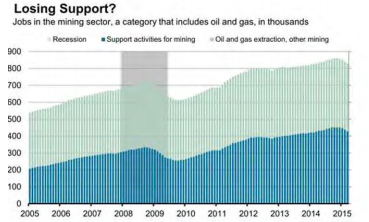 Musings: Oil Patch Unemployment Is Challenge For Industry's Future