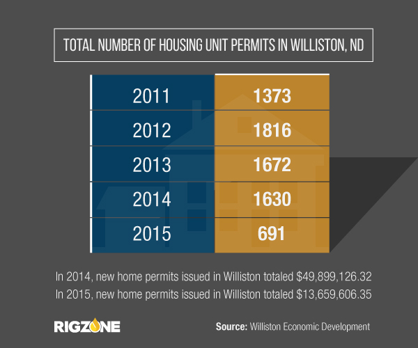 The Impact of Oil, Gas on the US Housing Market