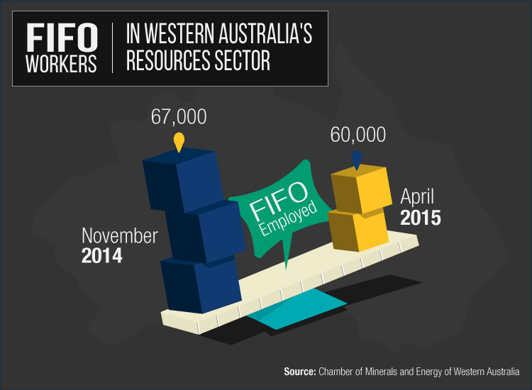 Australian Market Environment Takes Toll on Fly-in, Fly-out Workers